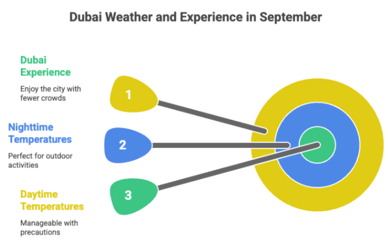Dubai weather and experience in September infographic